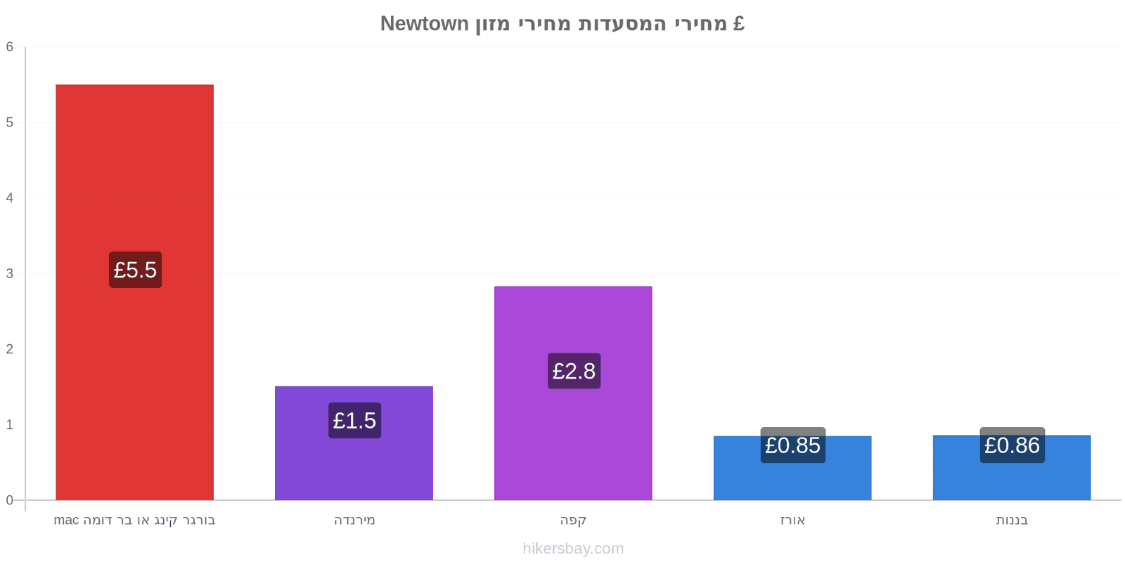 Newtown שינויי מחיר hikersbay.com