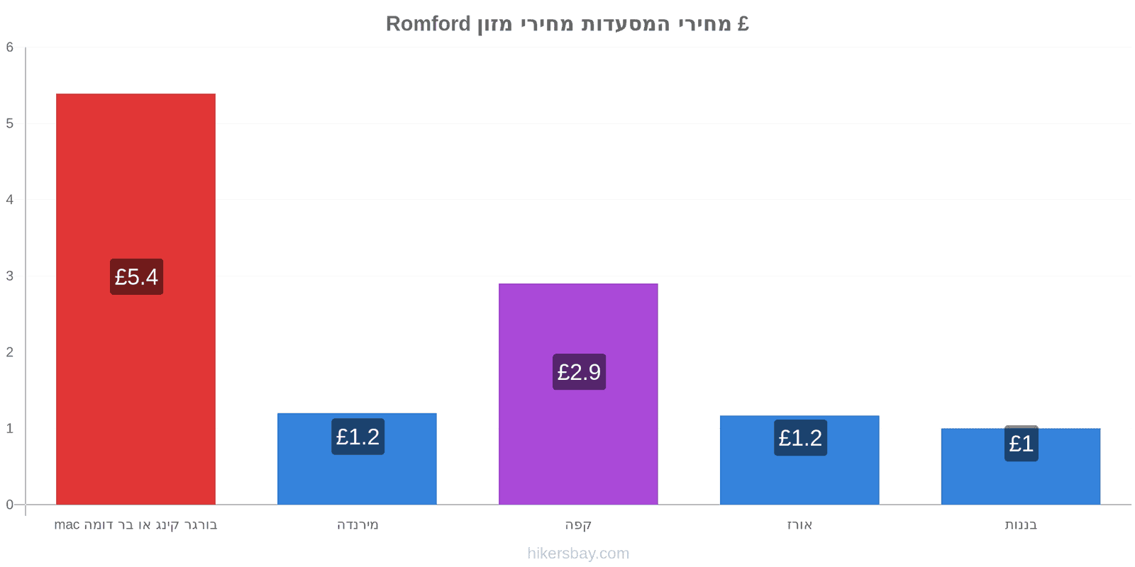 Romford שינויי מחיר hikersbay.com