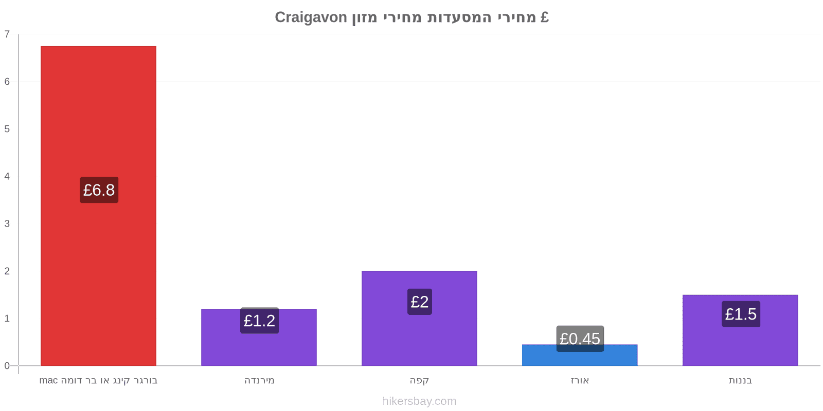 Craigavon שינויי מחיר hikersbay.com