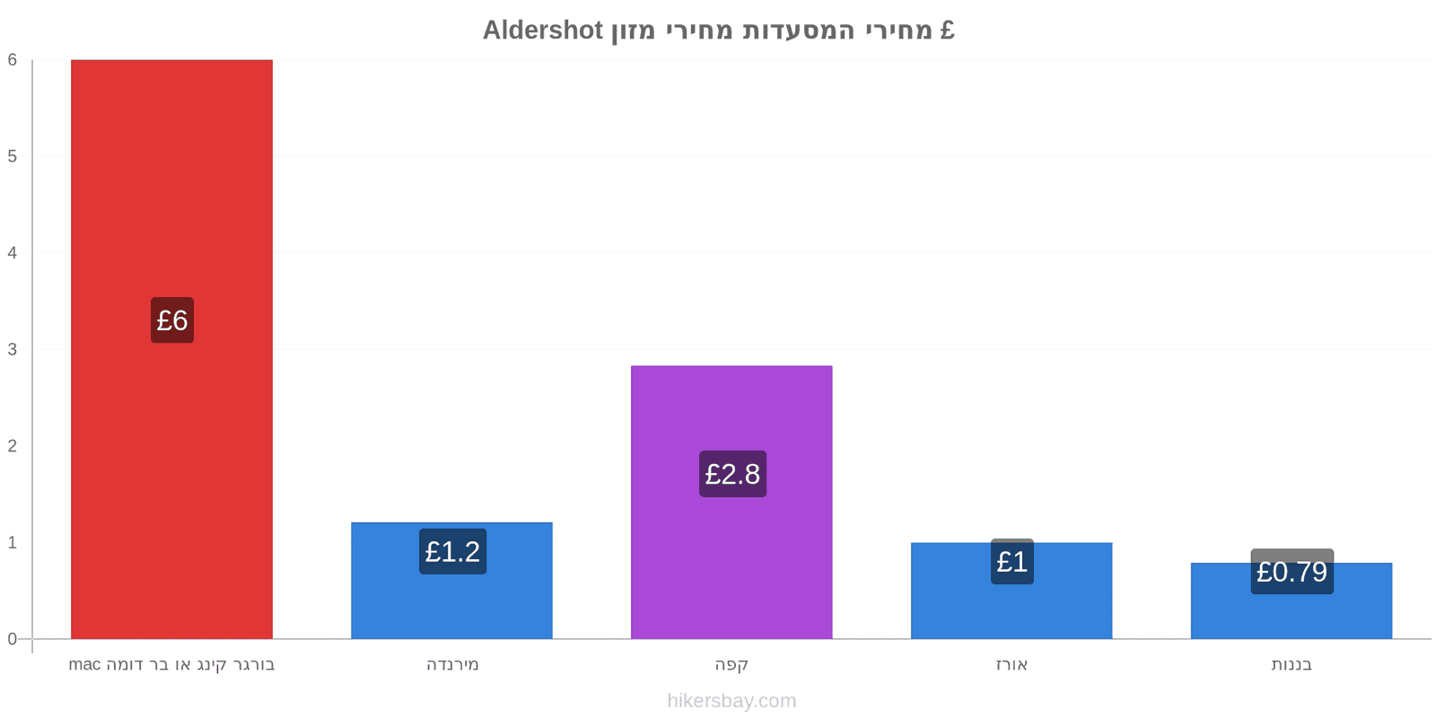 Aldershot שינויי מחיר hikersbay.com