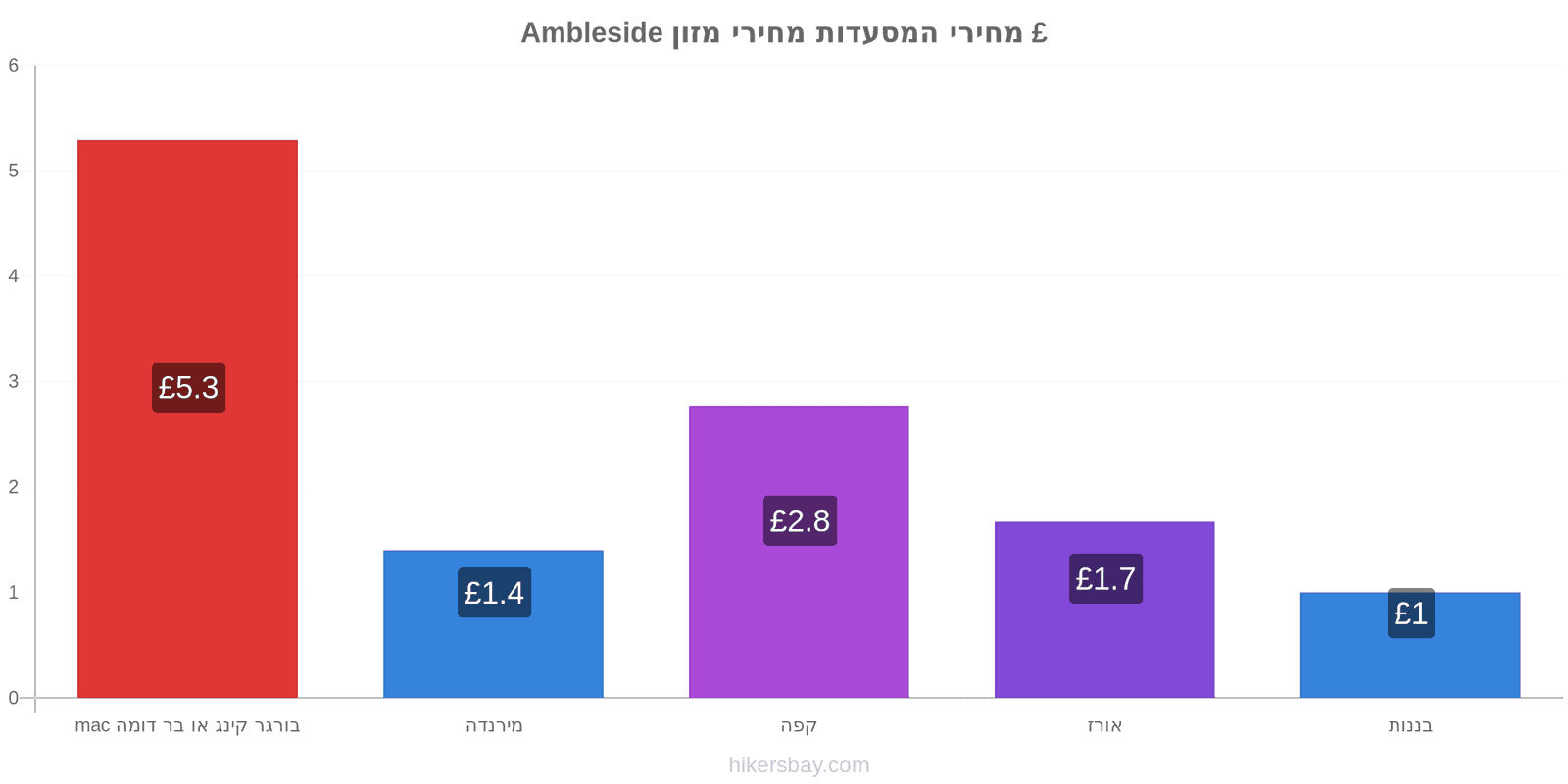 Ambleside שינויי מחיר hikersbay.com