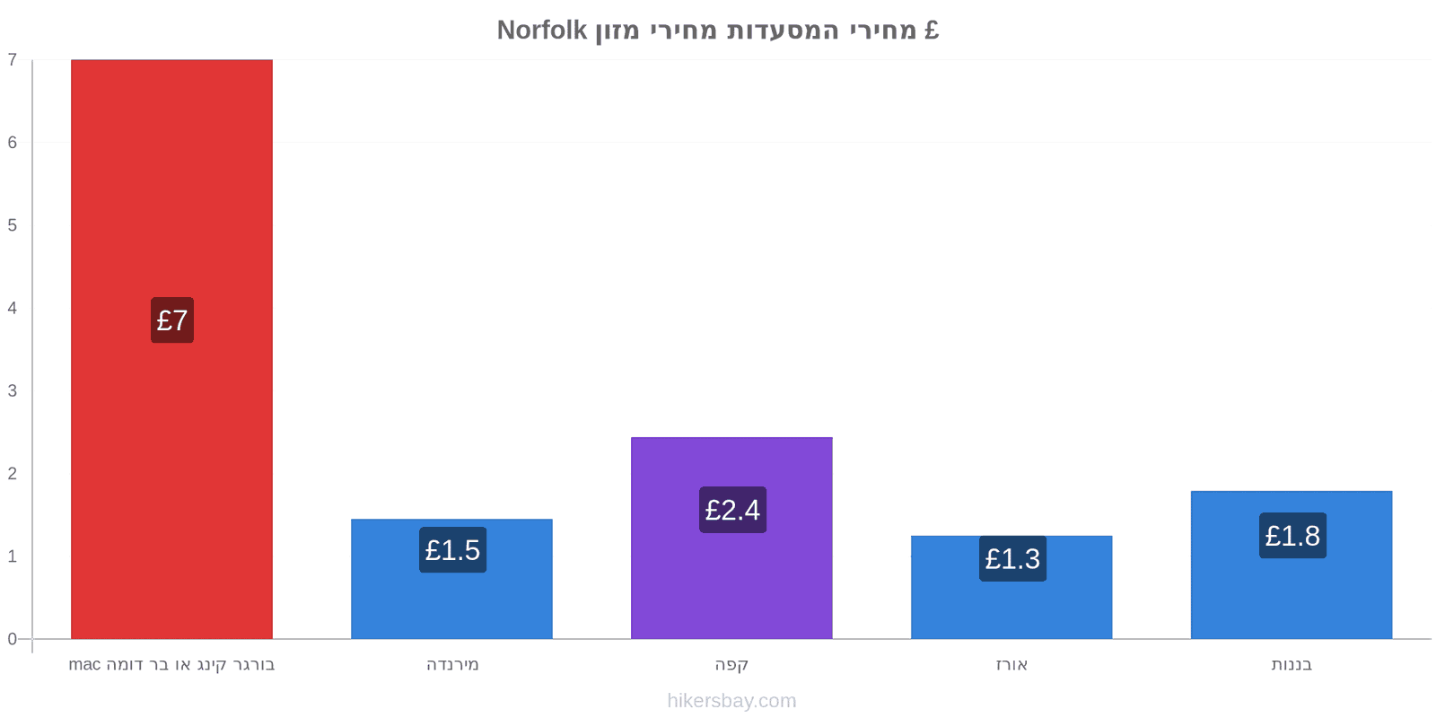 Norfolk שינויי מחיר hikersbay.com