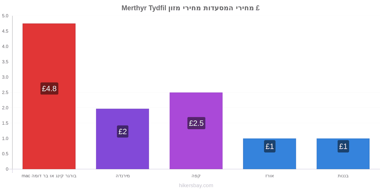 Merthyr Tydfil שינויי מחיר hikersbay.com