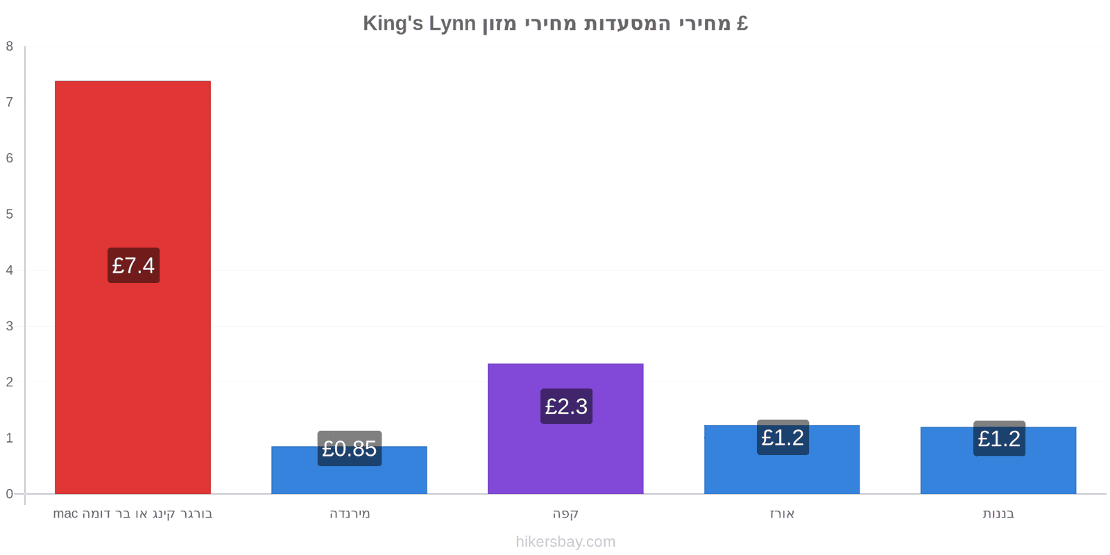 King's Lynn שינויי מחיר hikersbay.com