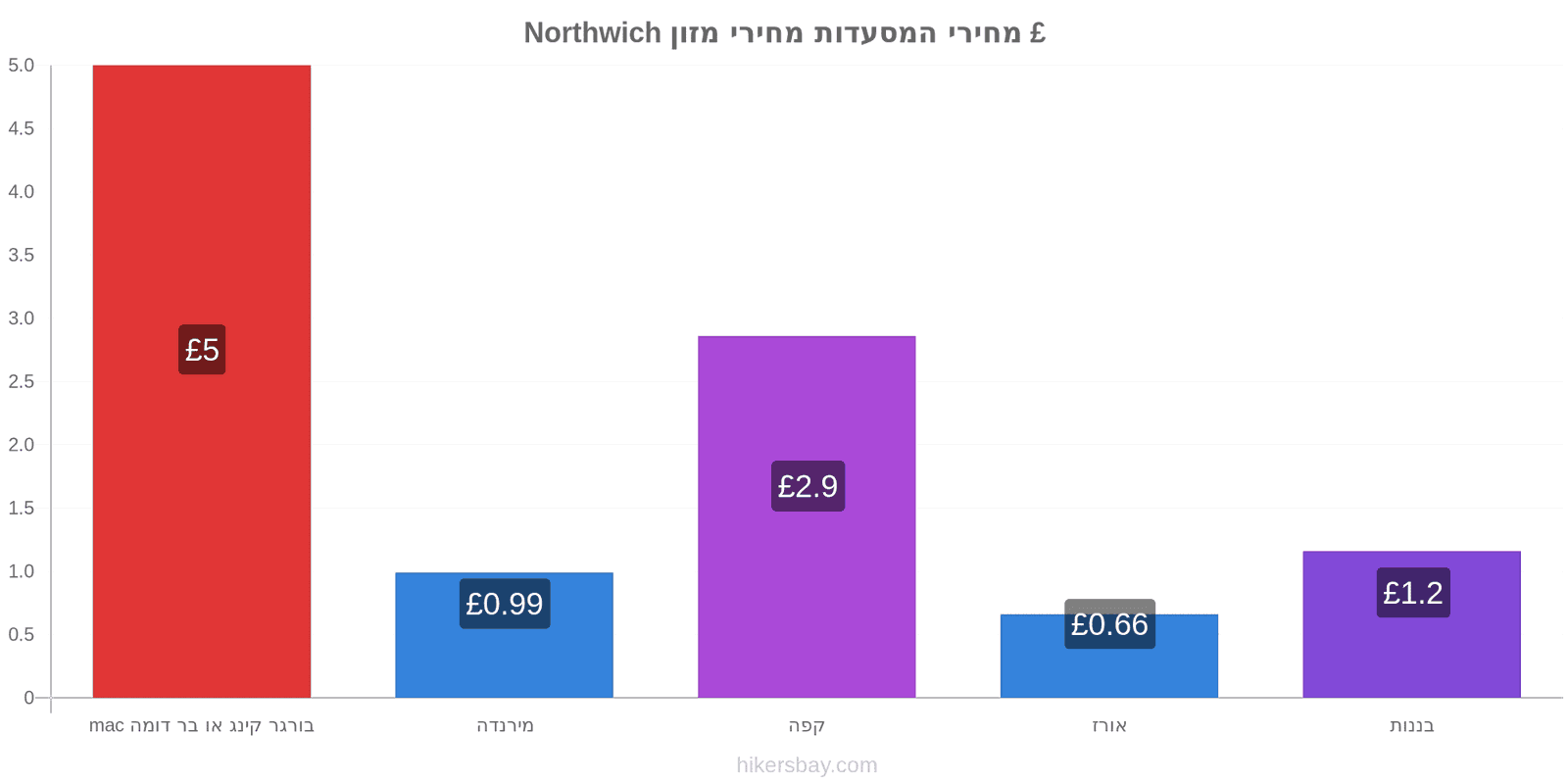 Northwich שינויי מחיר hikersbay.com