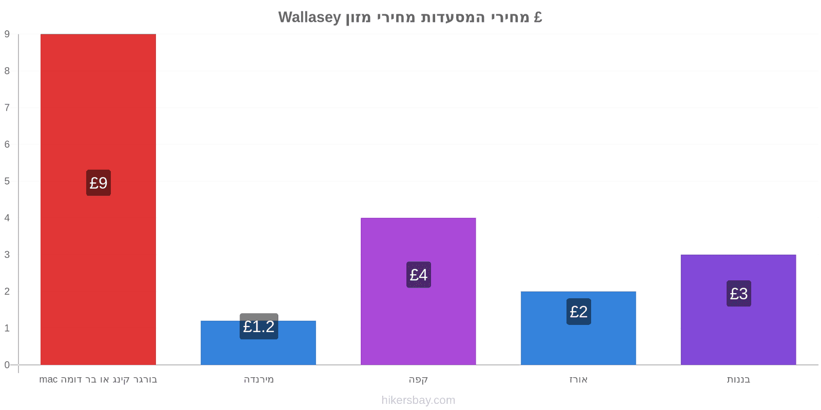 Wallasey שינויי מחיר hikersbay.com