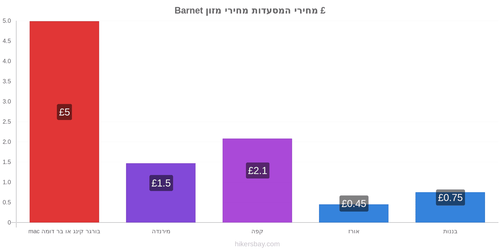 Barnet שינויי מחיר hikersbay.com