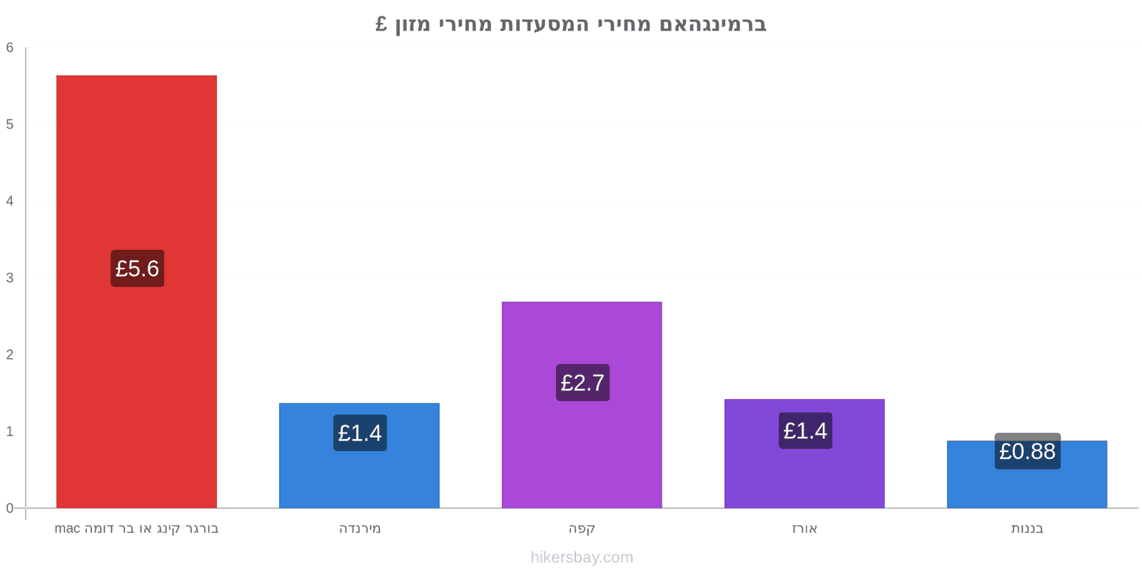 ברמינגהאם שינויי מחיר hikersbay.com