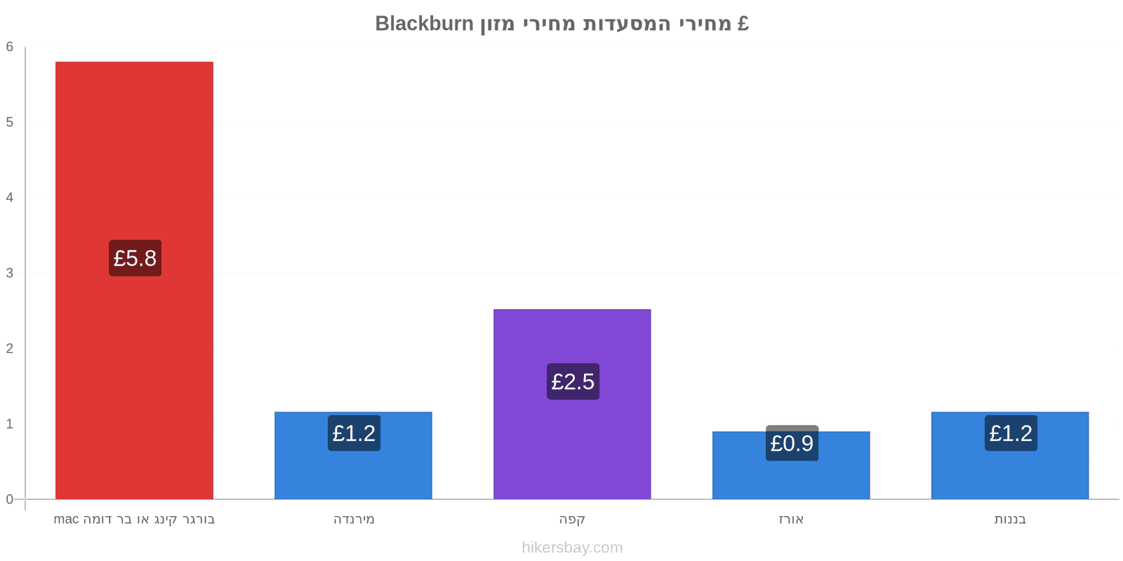 Blackburn שינויי מחיר hikersbay.com