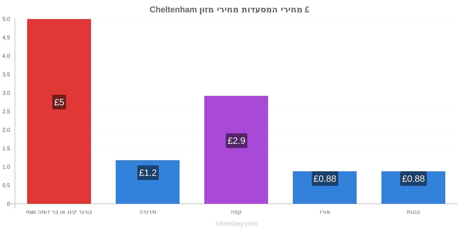 Cheltenham שינויי מחיר hikersbay.com