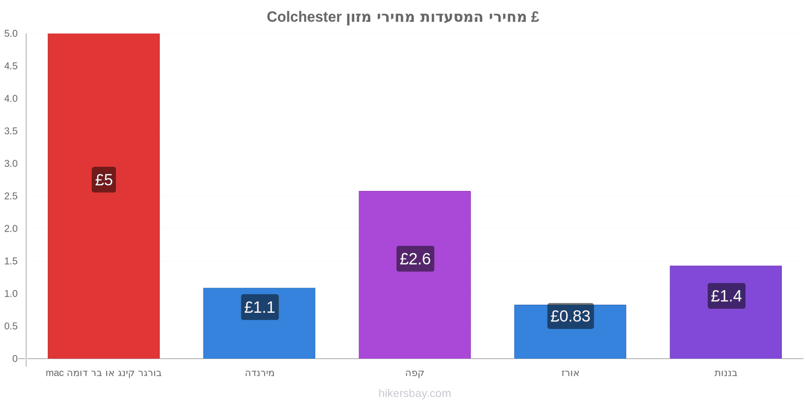 Colchester שינויי מחיר hikersbay.com