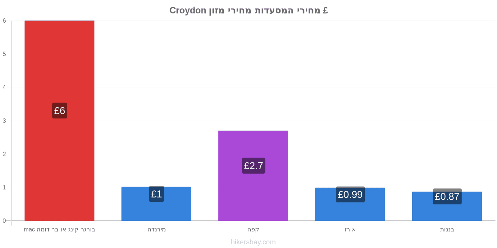 Croydon שינויי מחיר hikersbay.com