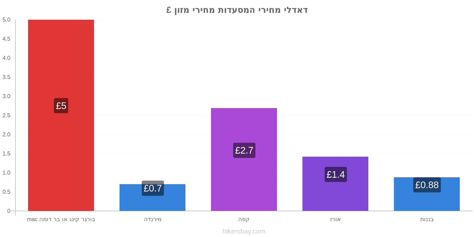 דאדלי שינויי מחיר hikersbay.com