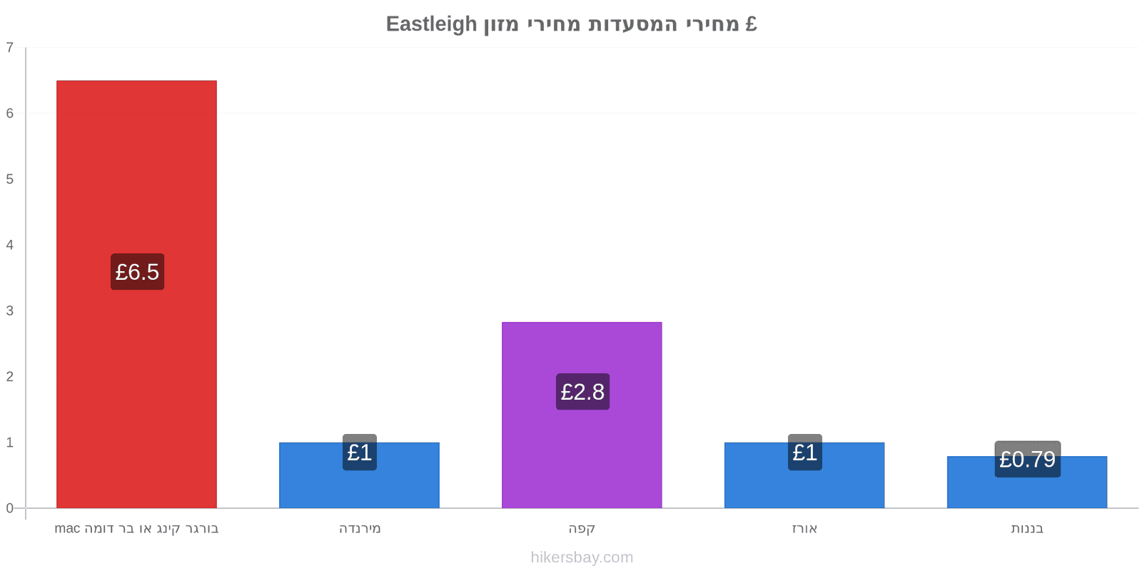 Eastleigh שינויי מחיר hikersbay.com