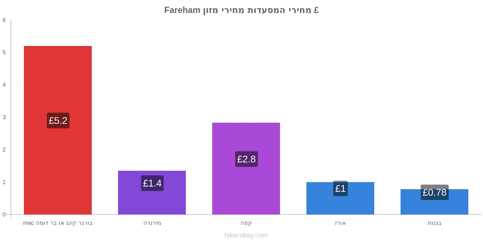 Fareham שינויי מחיר hikersbay.com