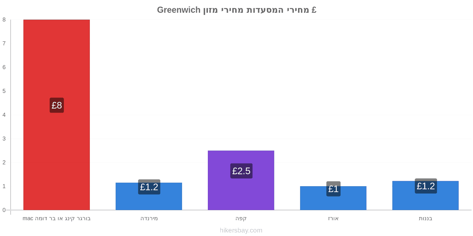 Greenwich שינויי מחיר hikersbay.com