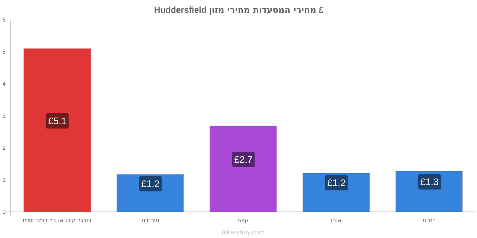 Huddersfield שינויי מחיר hikersbay.com