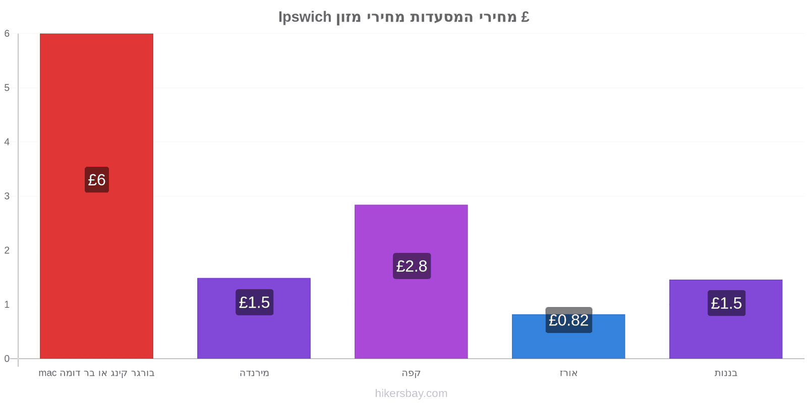 Ipswich שינויי מחיר hikersbay.com