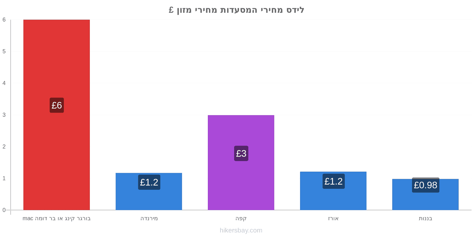 לידס שינויי מחיר hikersbay.com