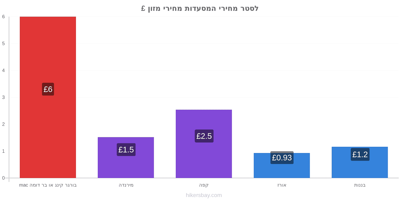 לסטר שינויי מחיר hikersbay.com