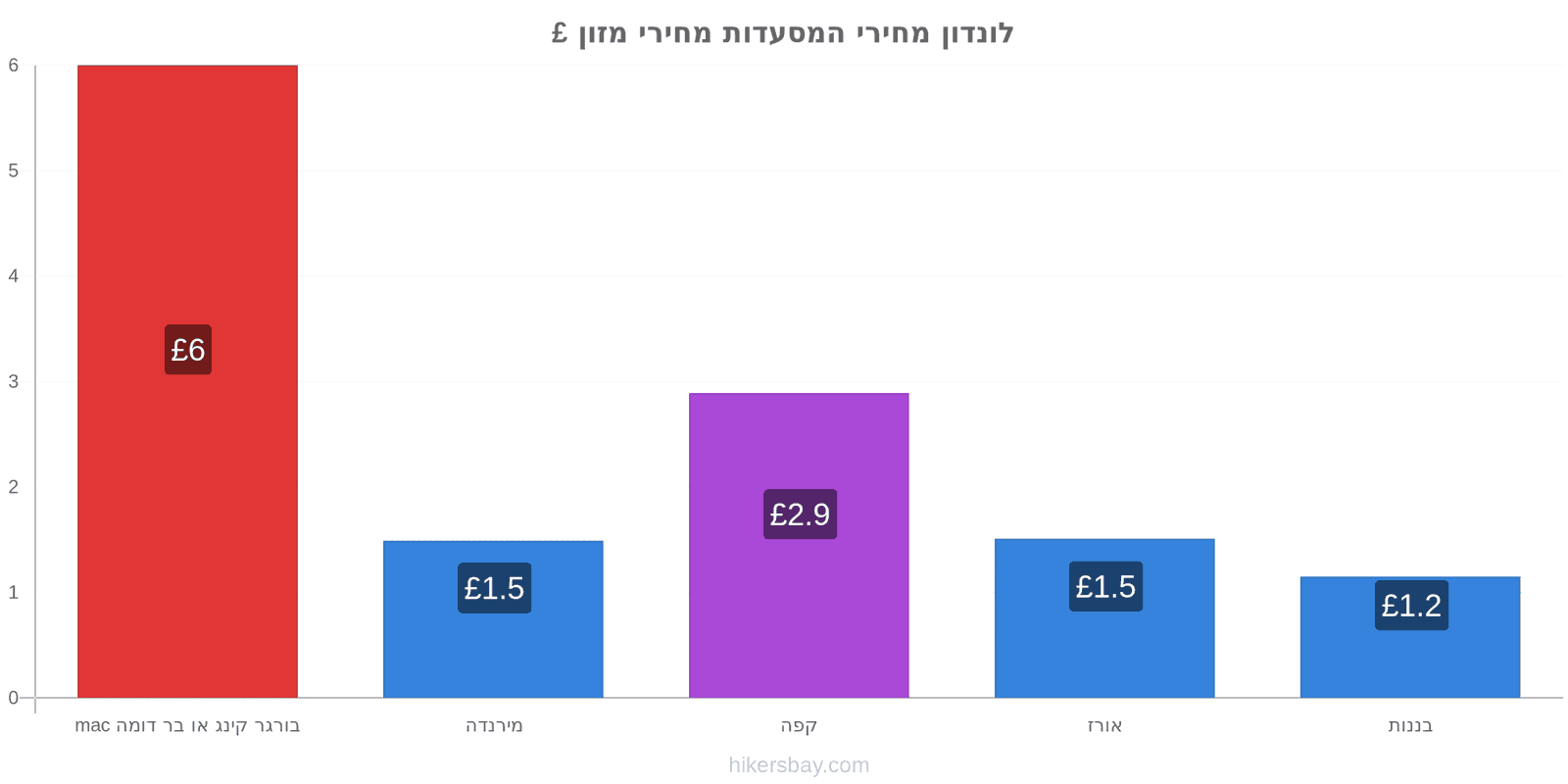 לונדון שינויי מחיר hikersbay.com