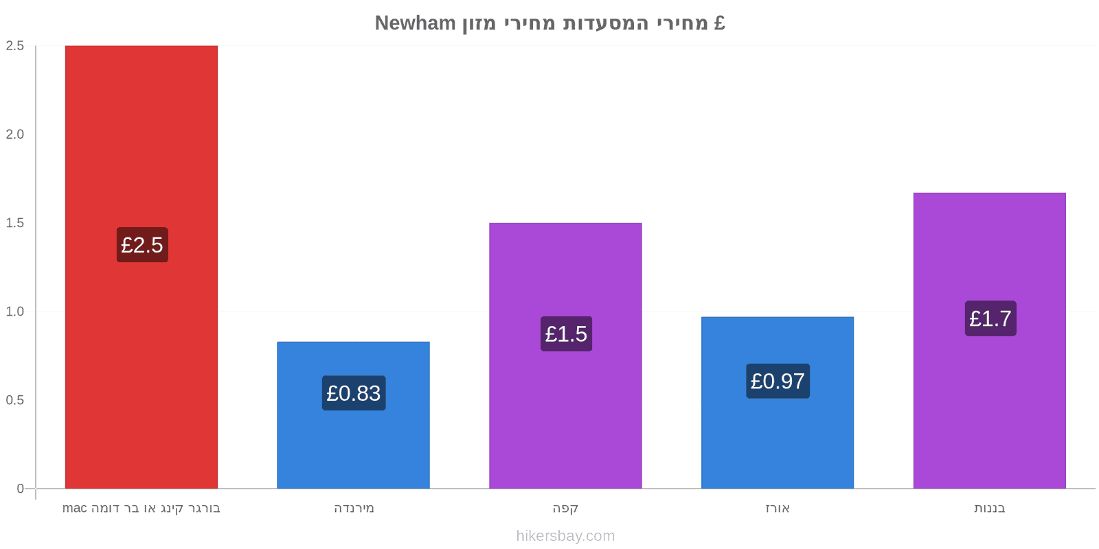 Newham שינויי מחיר hikersbay.com