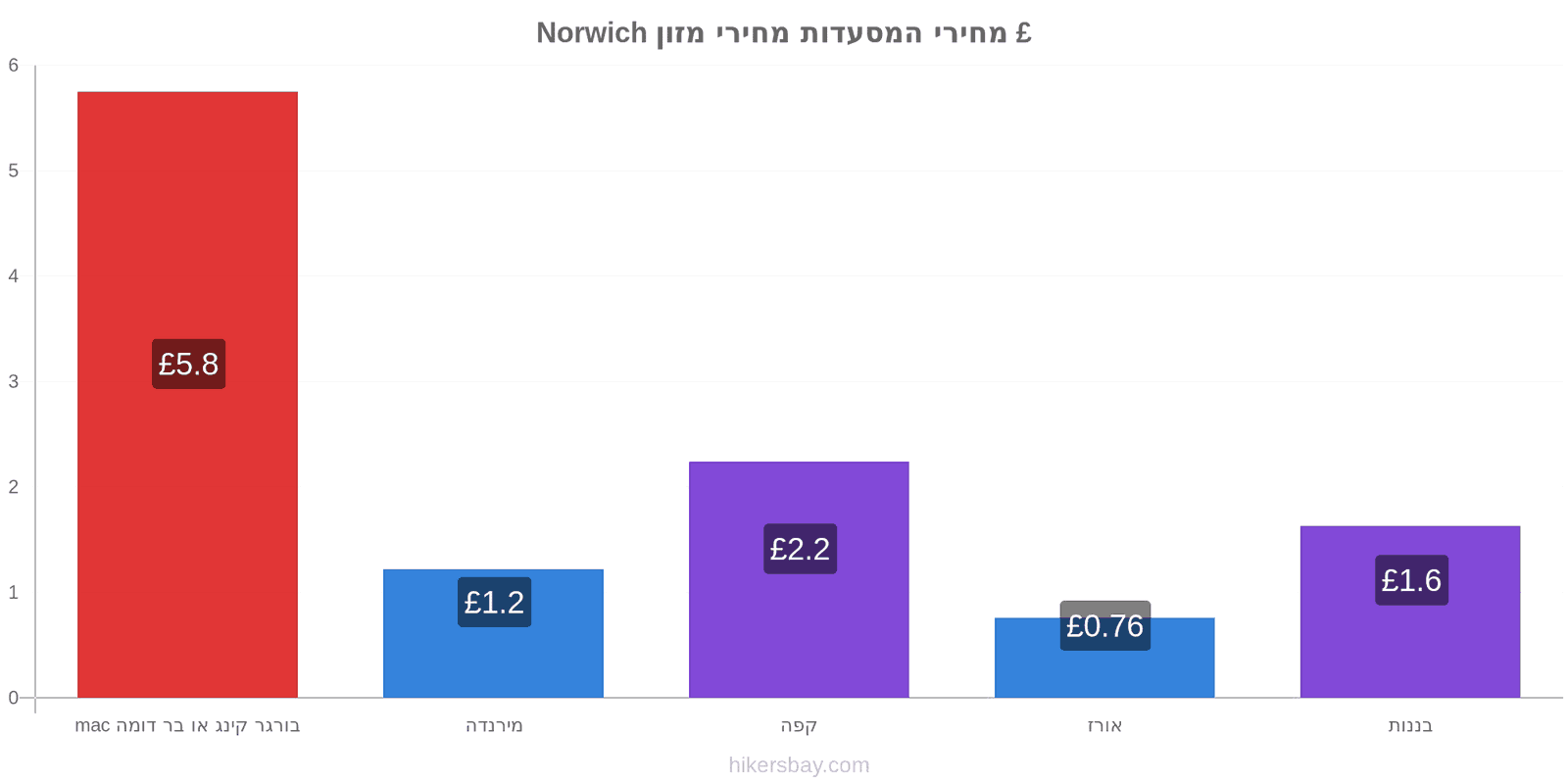 Norwich שינויי מחיר hikersbay.com