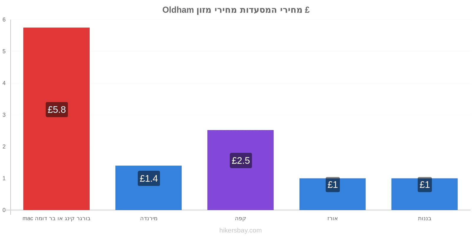 Oldham שינויי מחיר hikersbay.com