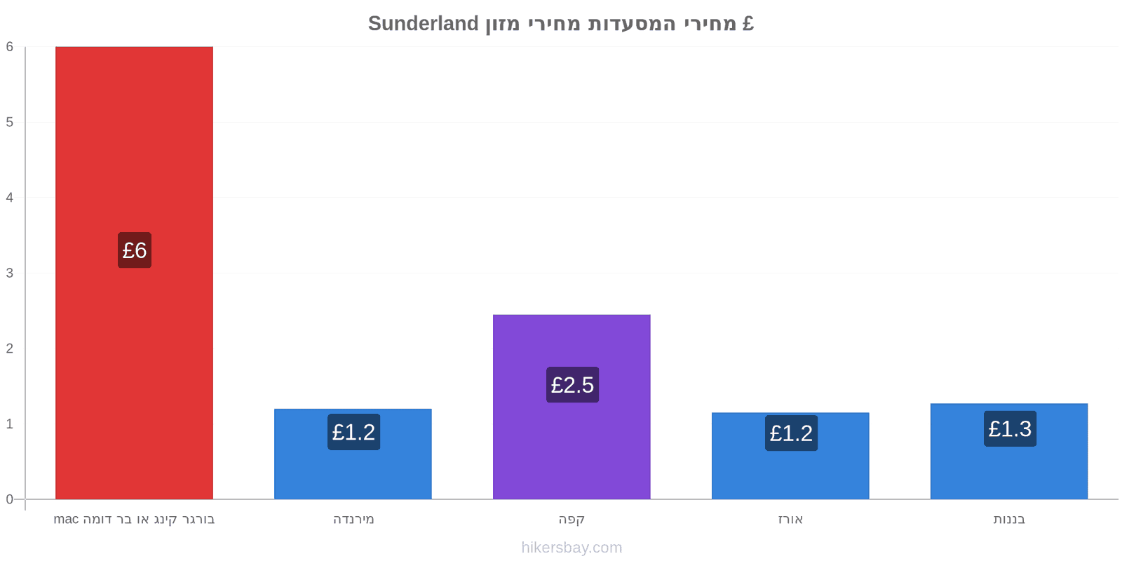 Sunderland שינויי מחיר hikersbay.com