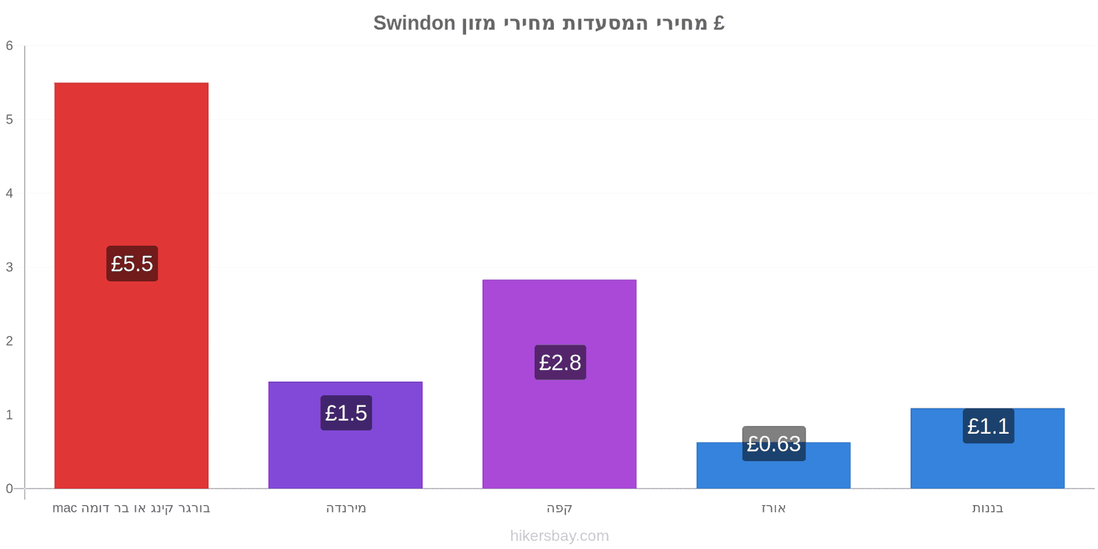 Swindon שינויי מחיר hikersbay.com