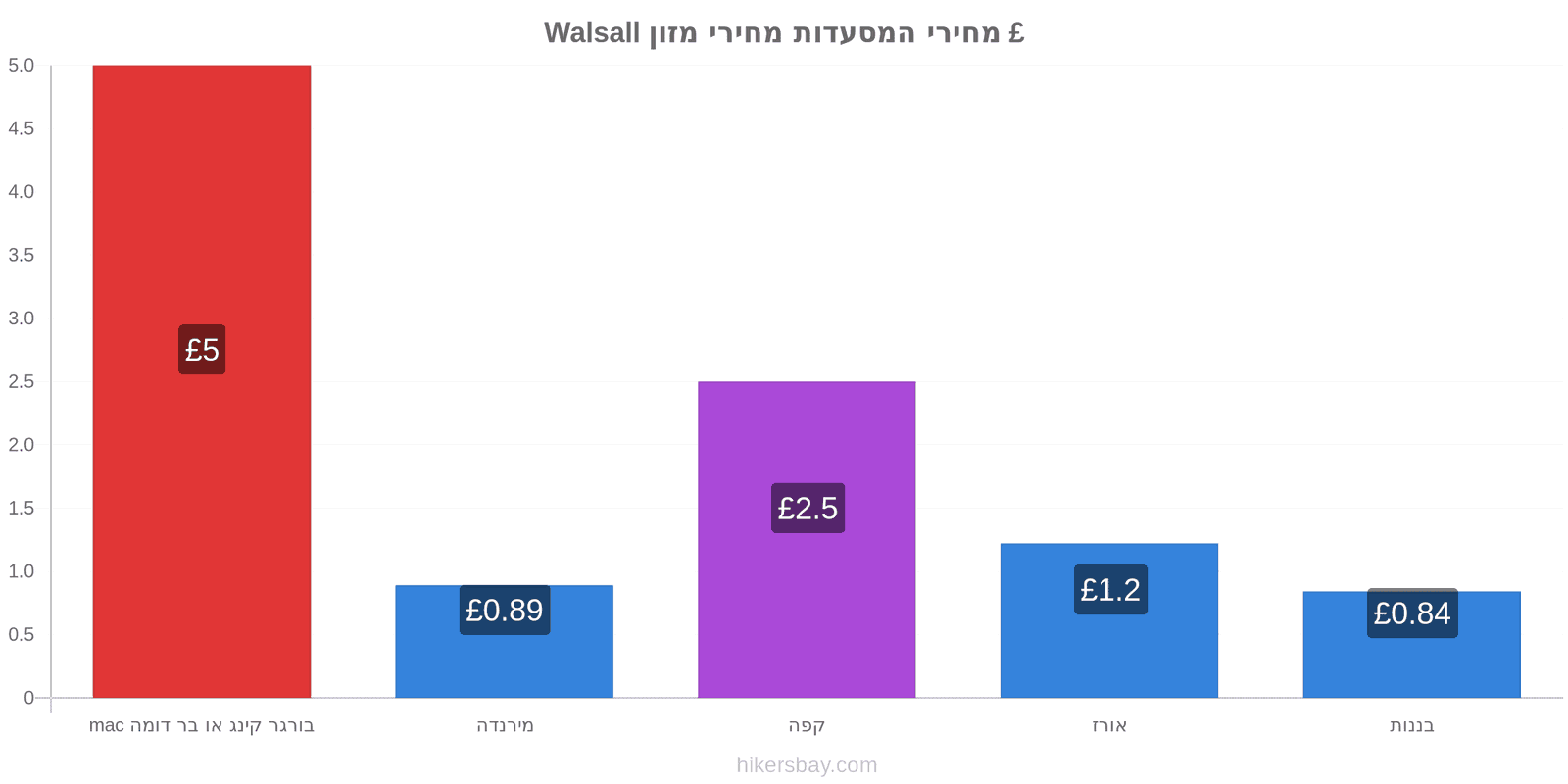 Walsall שינויי מחיר hikersbay.com