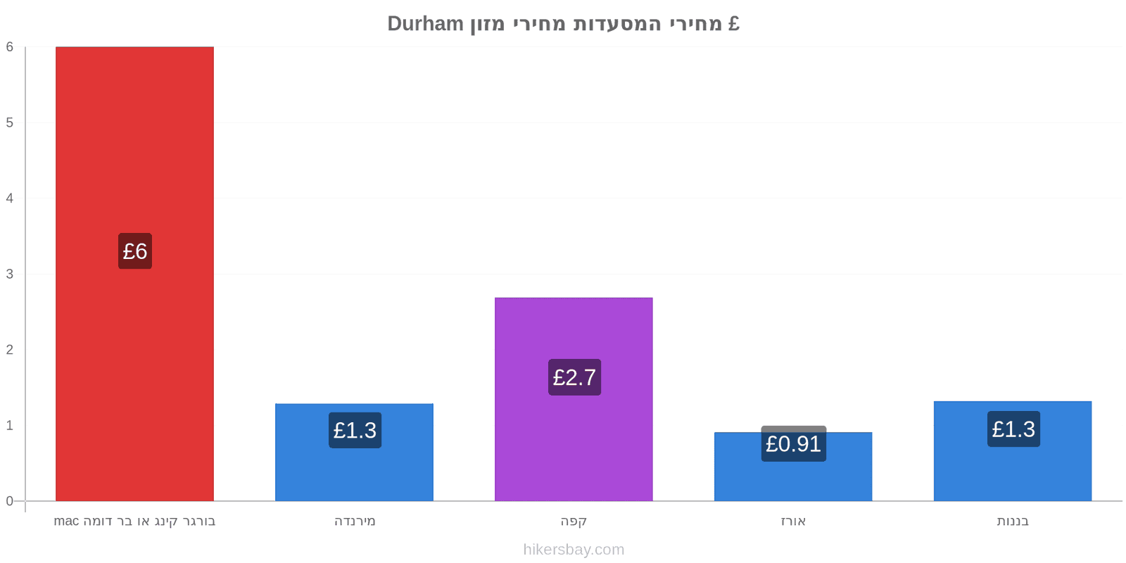 Durham שינויי מחיר hikersbay.com