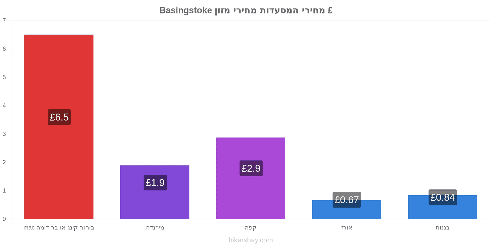 Basingstoke שינויי מחיר hikersbay.com