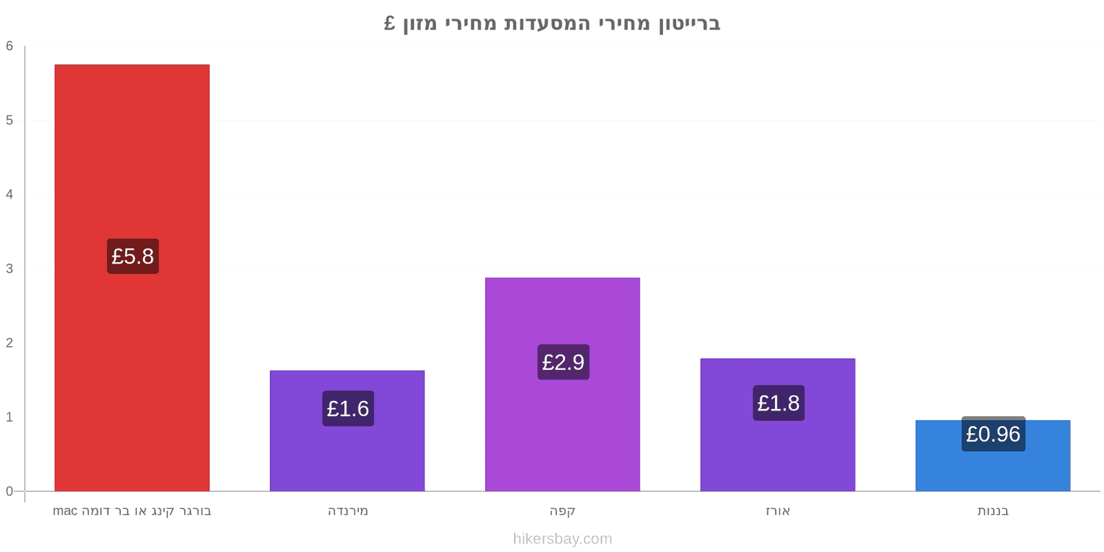 ברייטון שינויי מחיר hikersbay.com