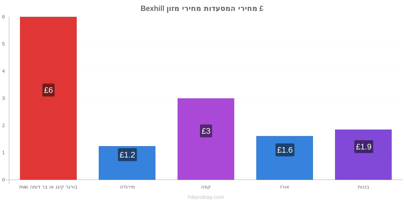 Bexhill שינויי מחיר hikersbay.com