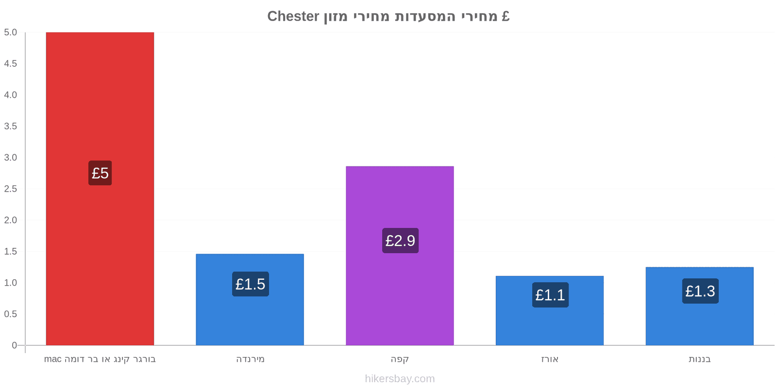 Chester שינויי מחיר hikersbay.com