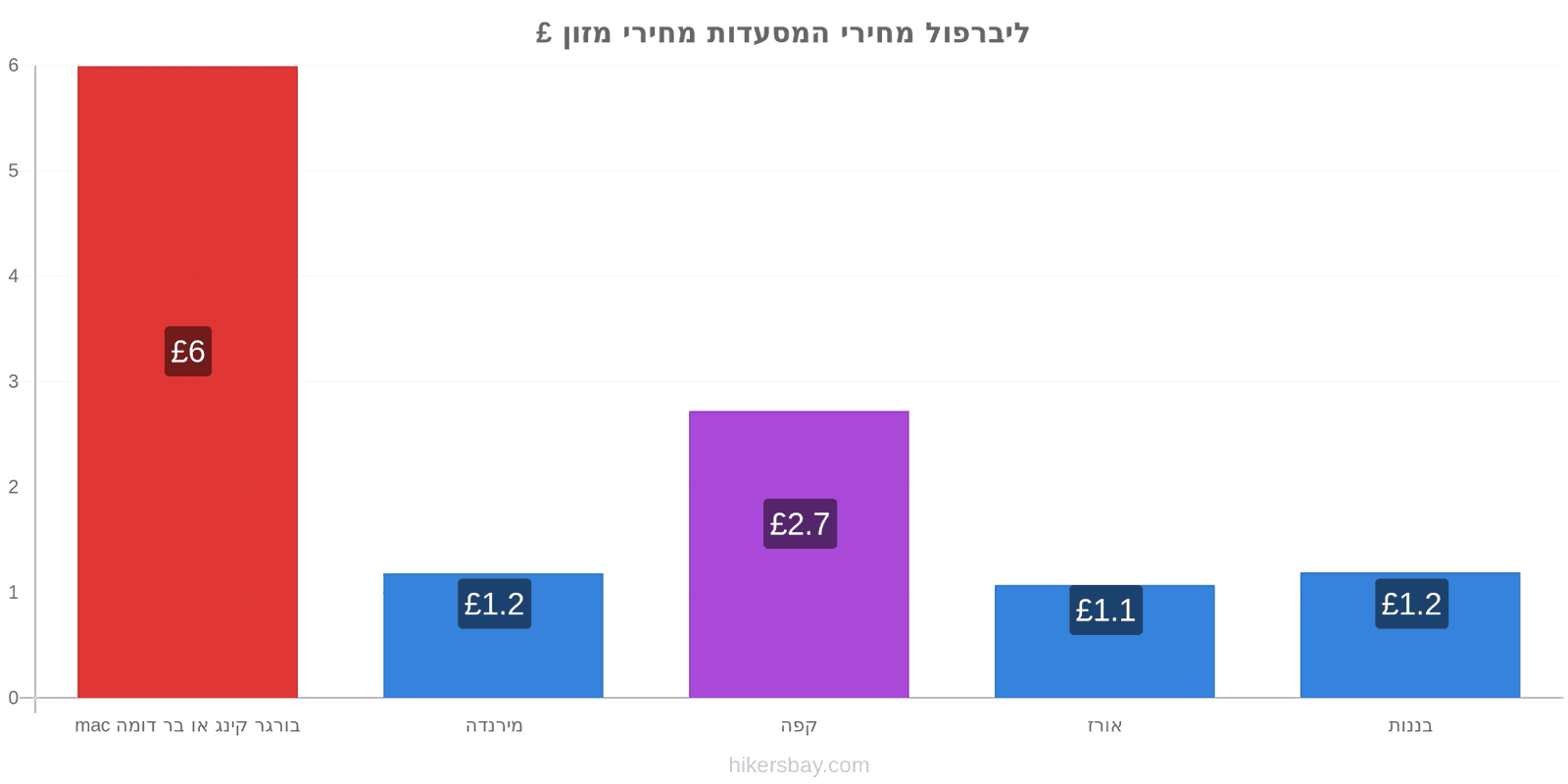 ליברפול שינויי מחיר hikersbay.com