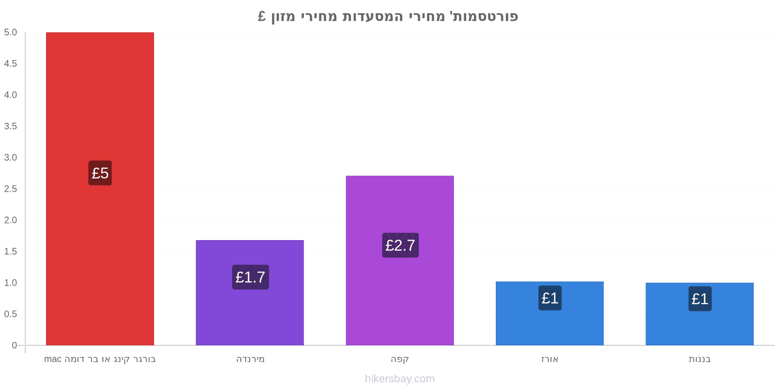 פורטסמות' שינויי מחיר hikersbay.com