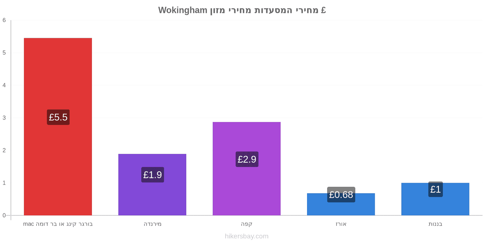 Wokingham שינויי מחיר hikersbay.com