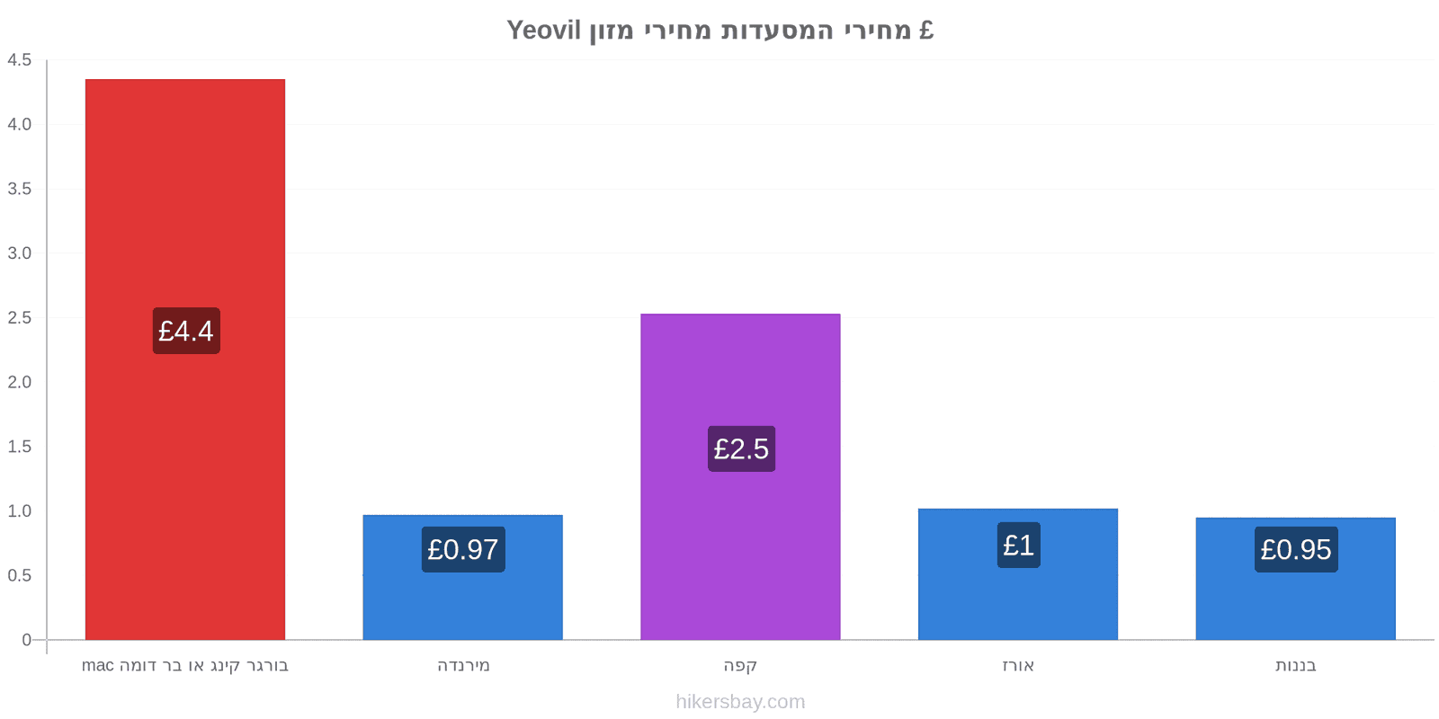 Yeovil שינויי מחיר hikersbay.com