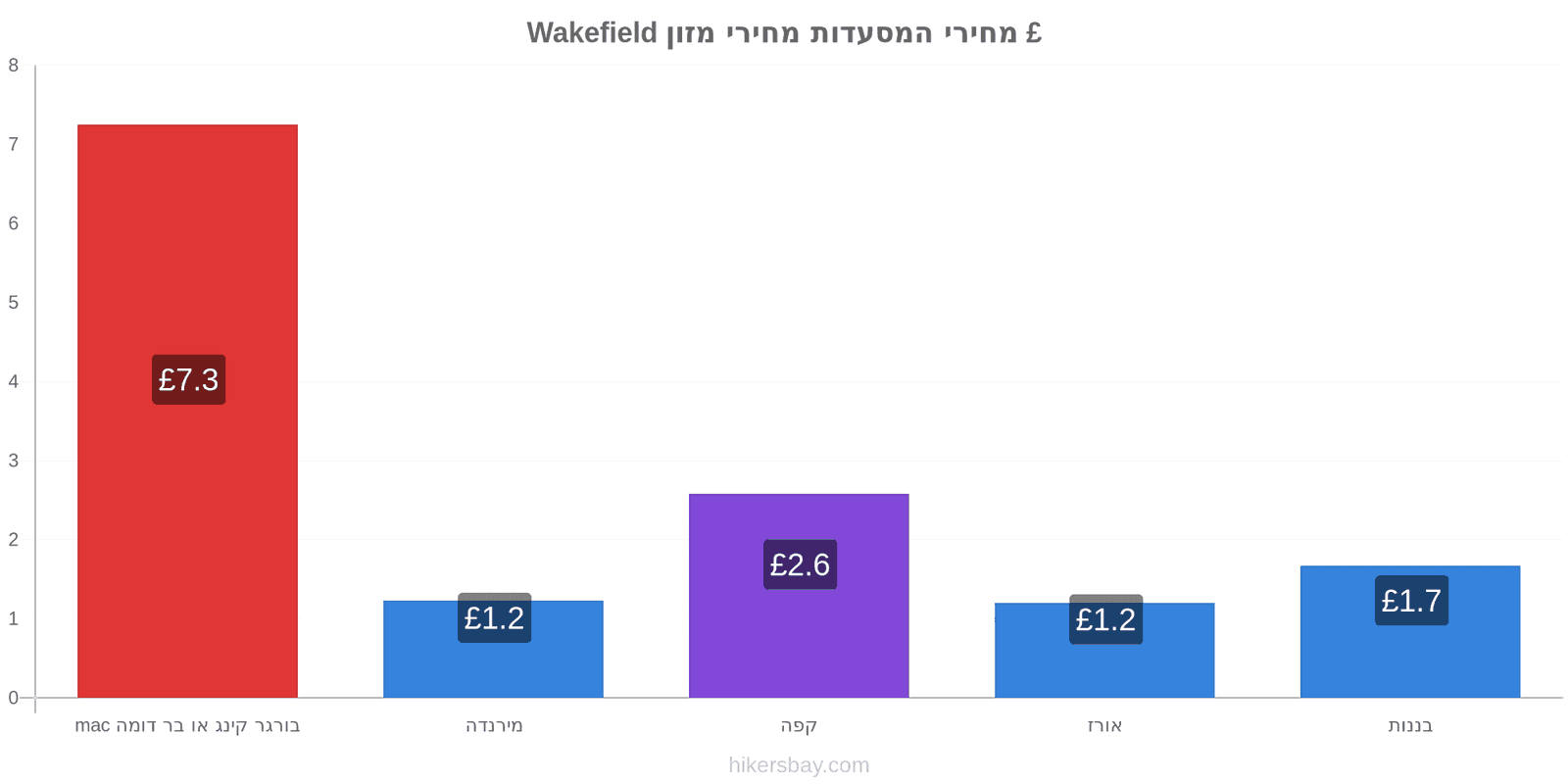 Wakefield שינויי מחיר hikersbay.com