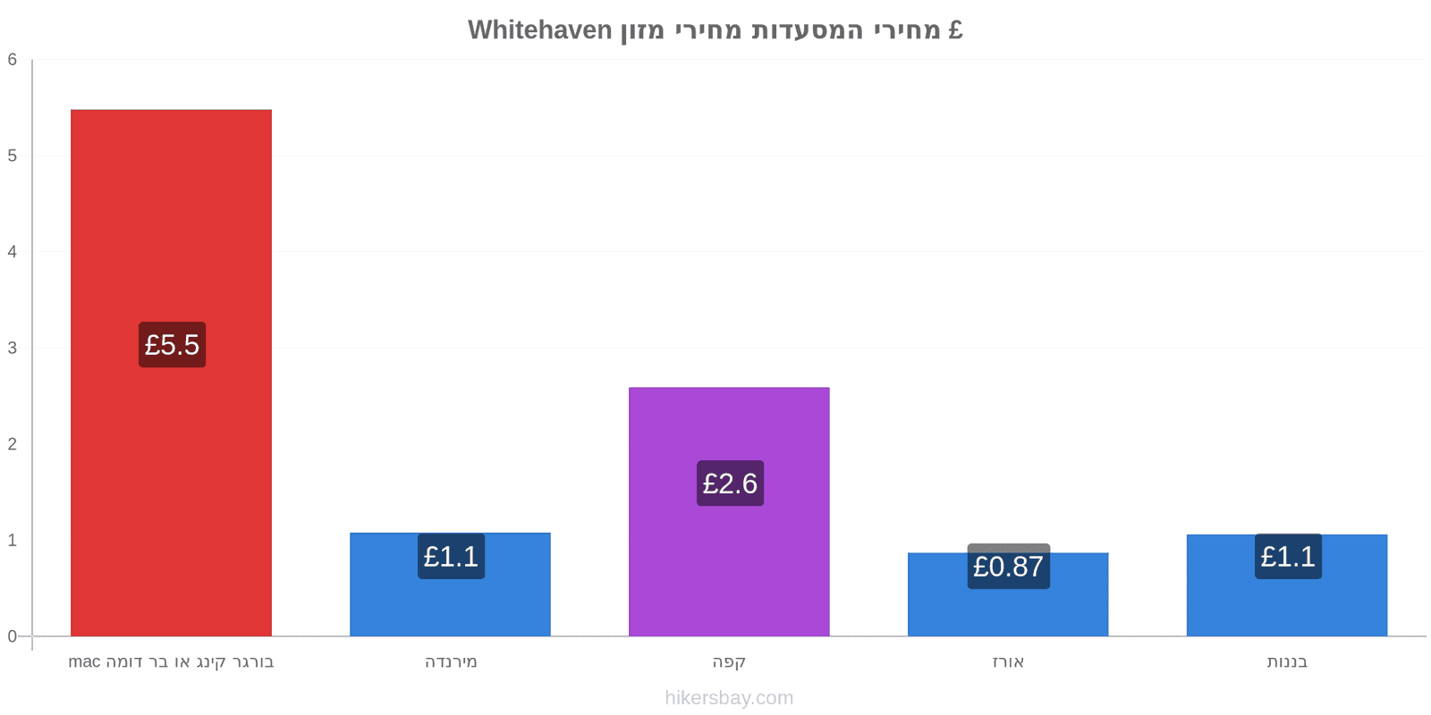 Whitehaven שינויי מחיר hikersbay.com