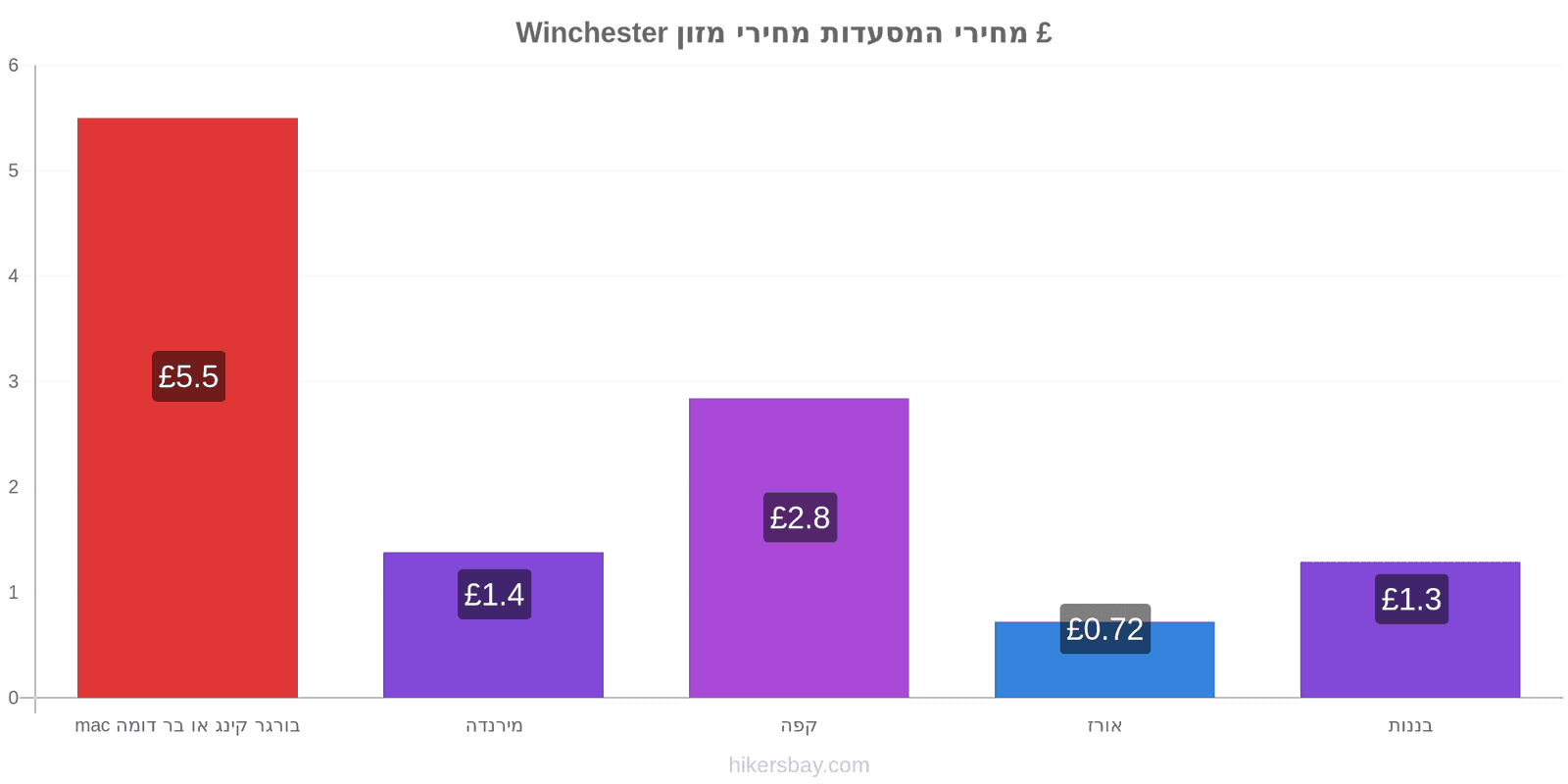 Winchester שינויי מחיר hikersbay.com