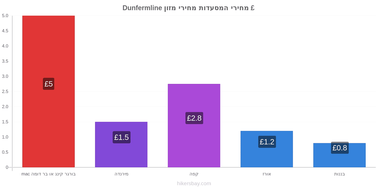 Dunfermline שינויי מחיר hikersbay.com