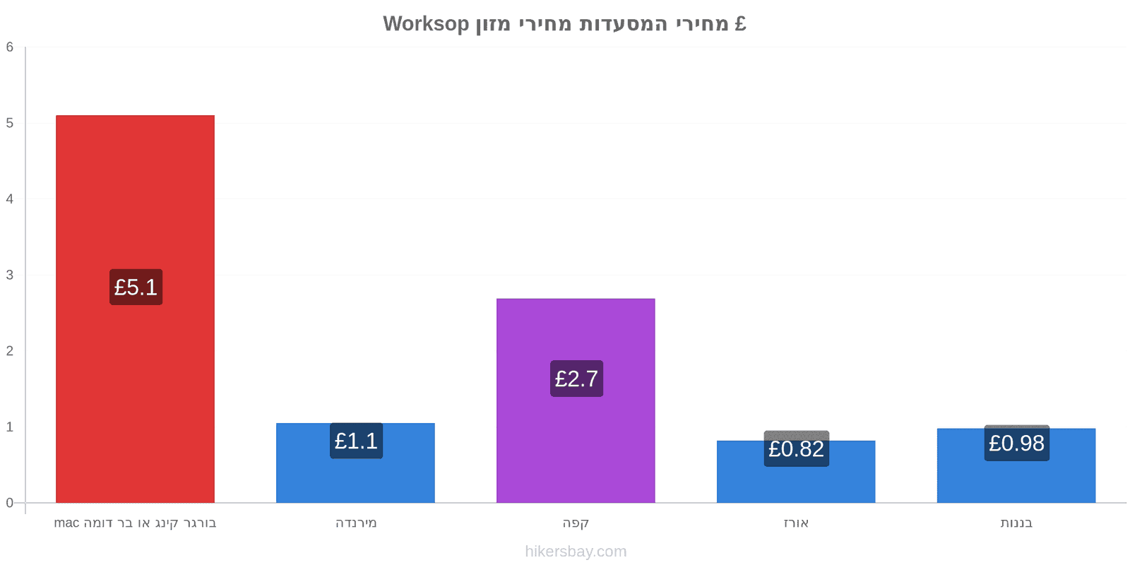 Worksop שינויי מחיר hikersbay.com