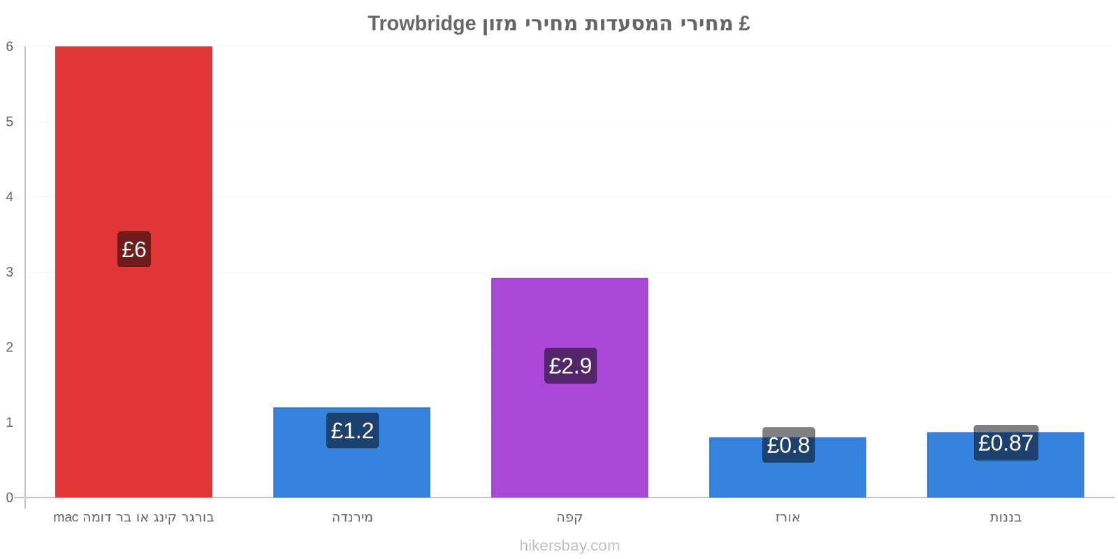 Trowbridge שינויי מחיר hikersbay.com