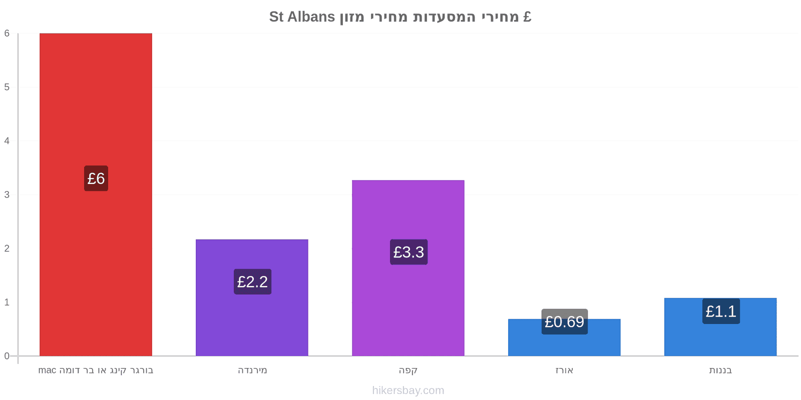 St Albans שינויי מחיר hikersbay.com