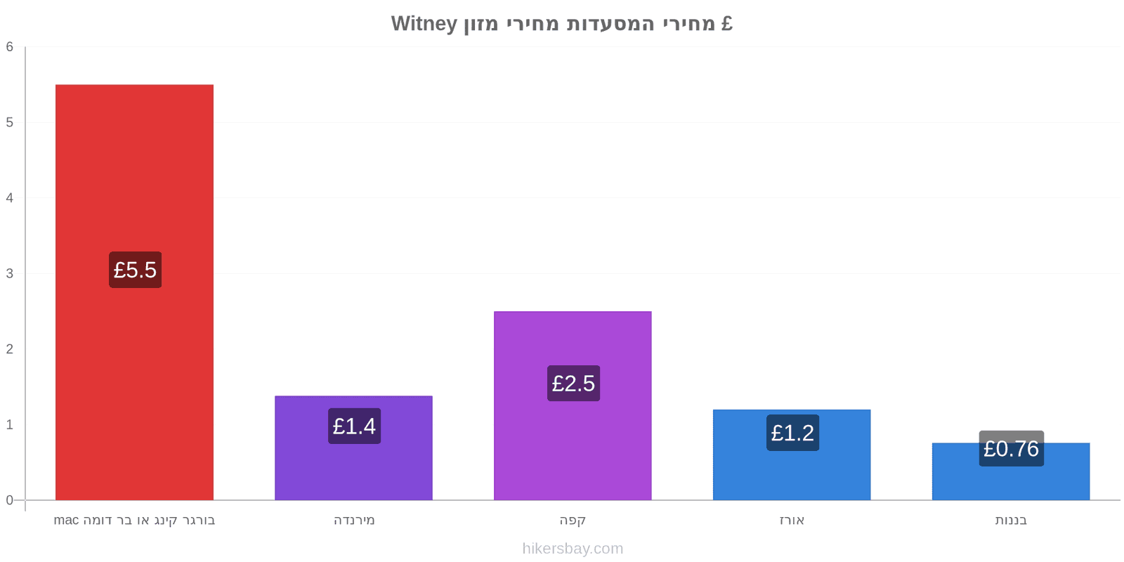 Witney שינויי מחיר hikersbay.com