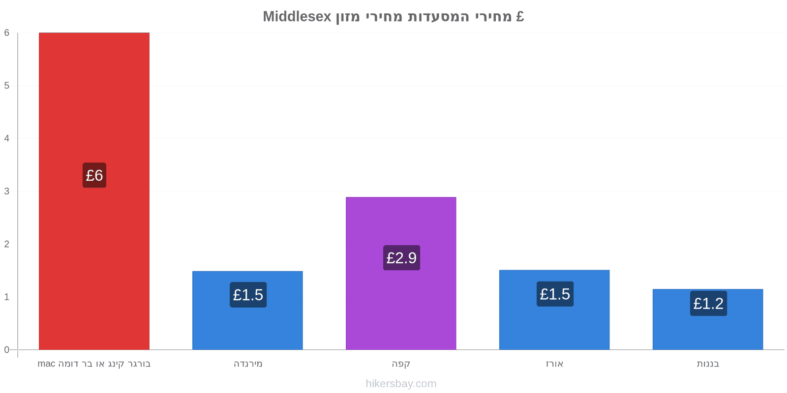 Middlesex שינויי מחיר hikersbay.com