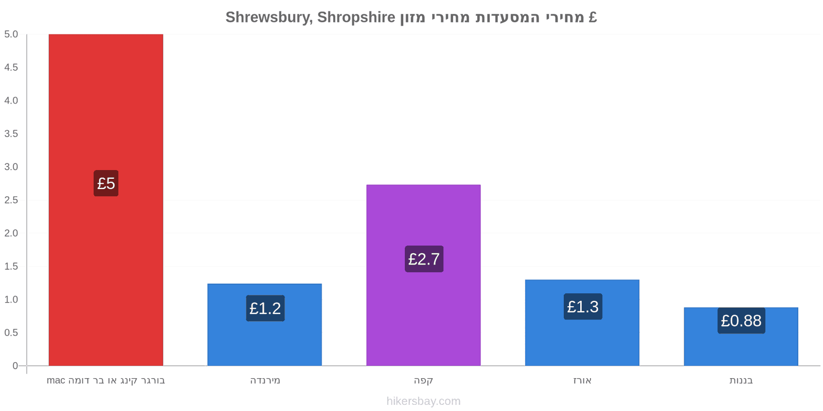 Shrewsbury, Shropshire שינויי מחיר hikersbay.com